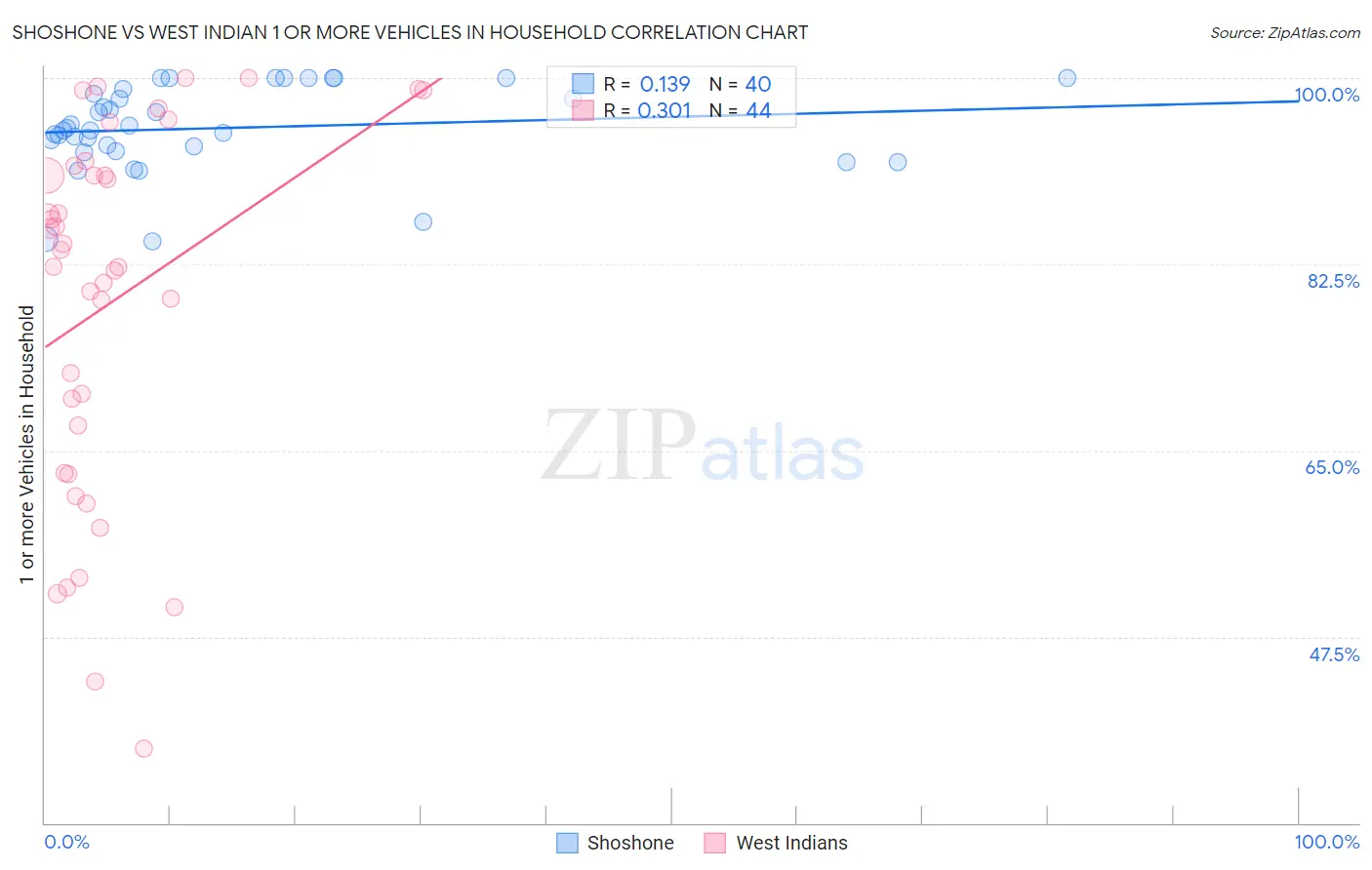 Shoshone vs West Indian 1 or more Vehicles in Household