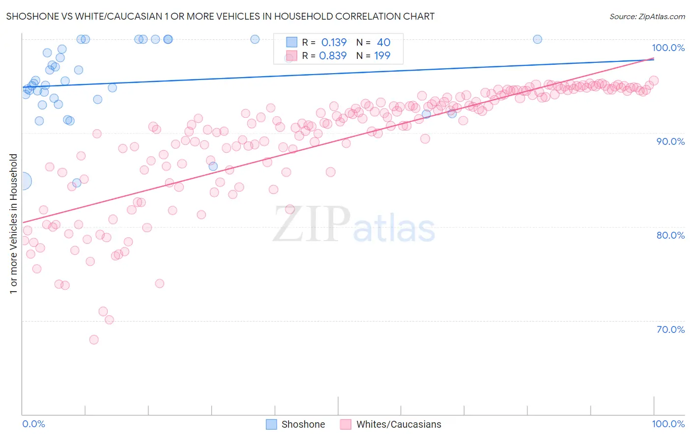 Shoshone vs White/Caucasian 1 or more Vehicles in Household