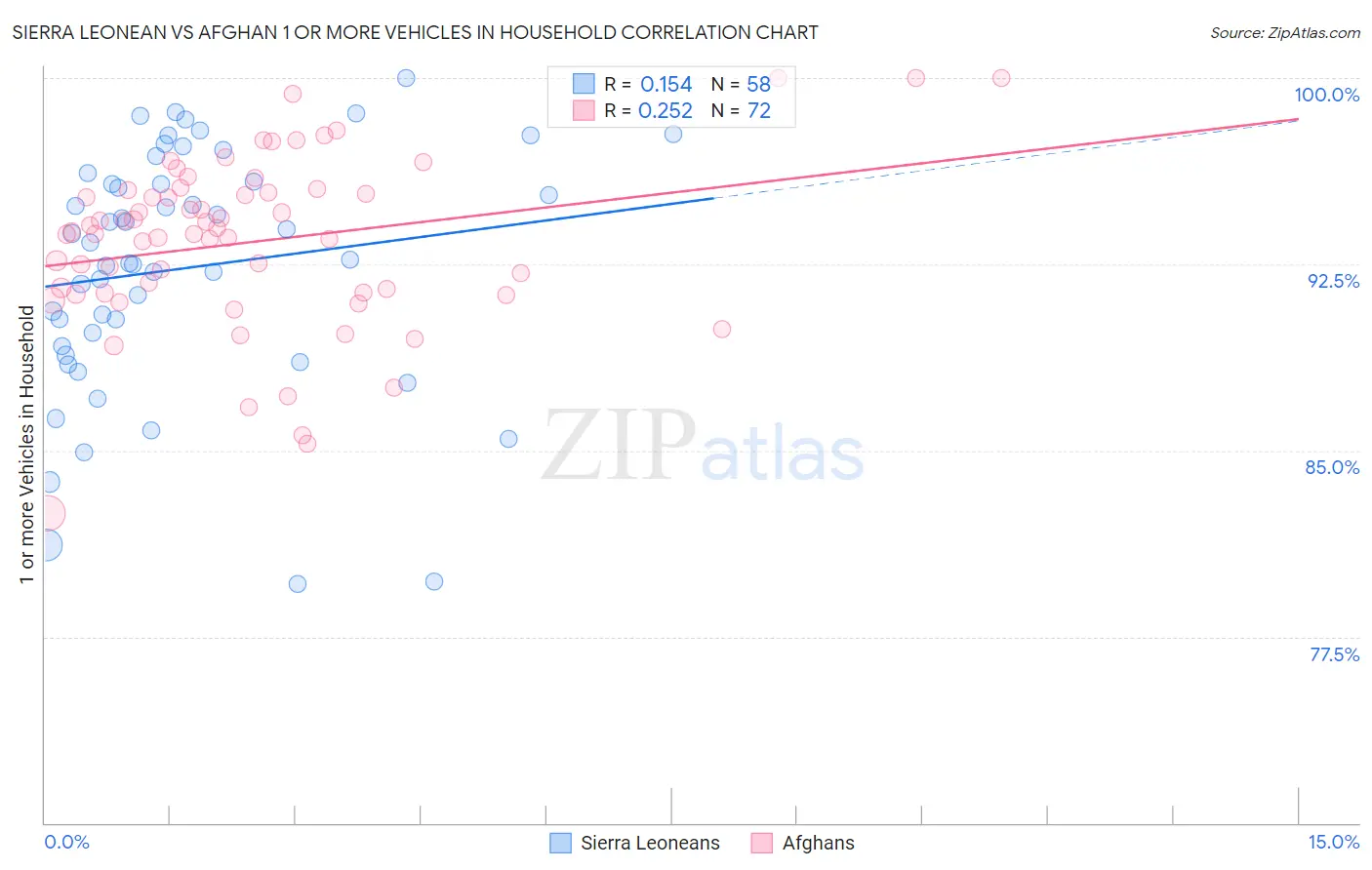 Sierra Leonean vs Afghan 1 or more Vehicles in Household