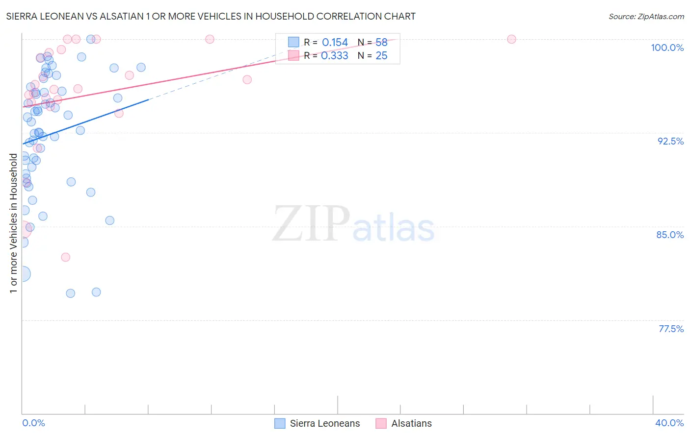 Sierra Leonean vs Alsatian 1 or more Vehicles in Household