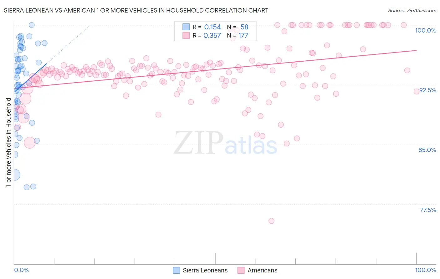 Sierra Leonean vs American 1 or more Vehicles in Household