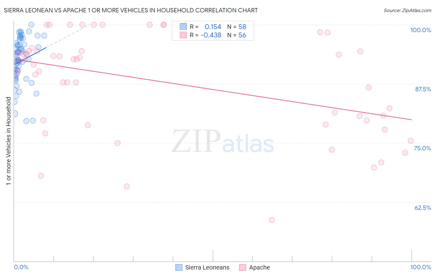Sierra Leonean vs Apache 1 or more Vehicles in Household
