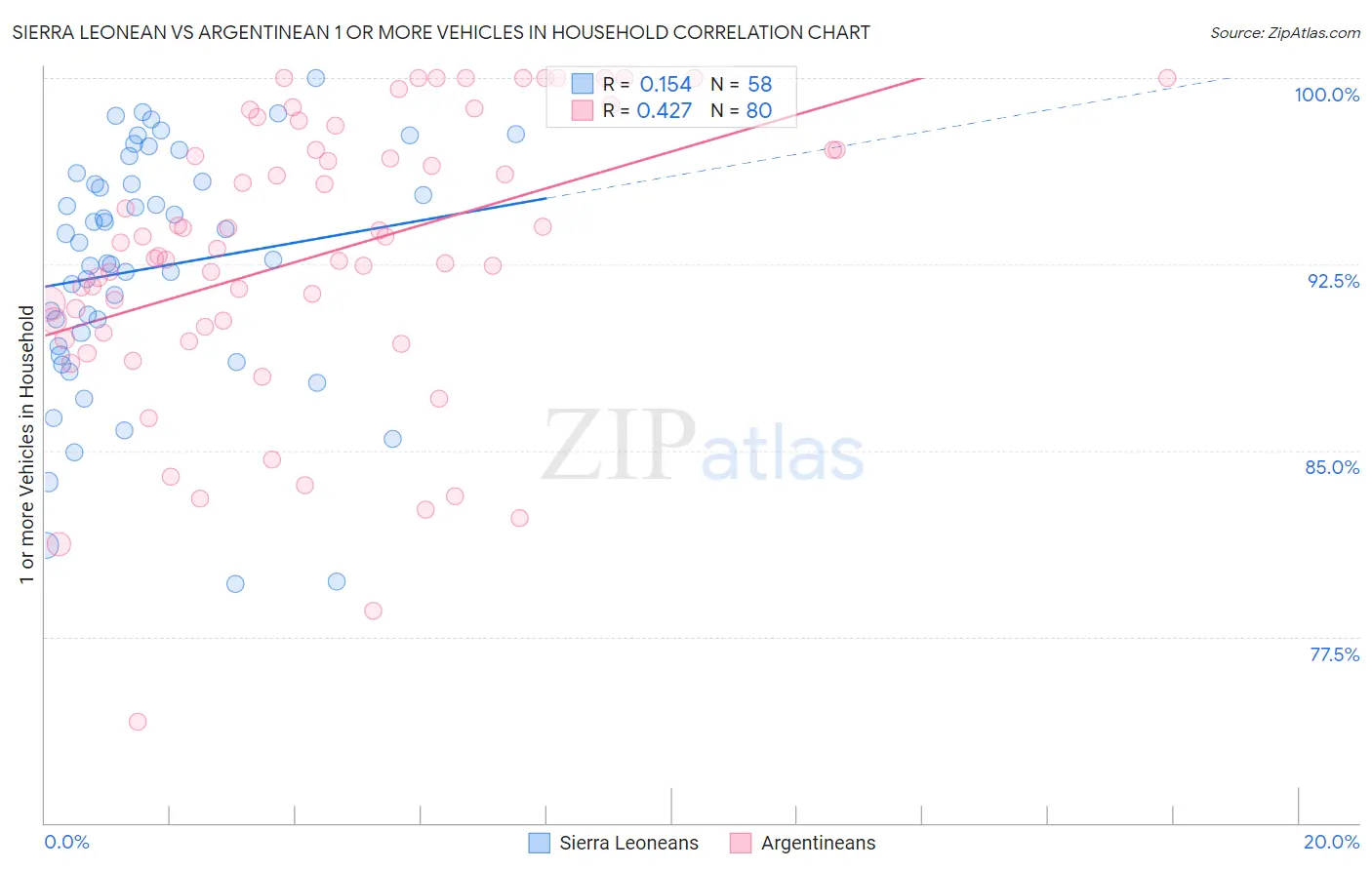 Sierra Leonean vs Argentinean 1 or more Vehicles in Household