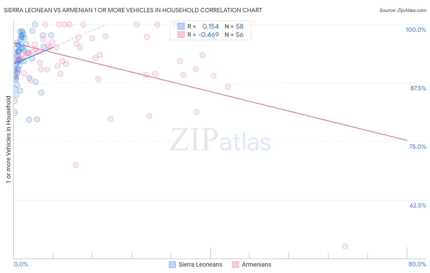Sierra Leonean vs Armenian 1 or more Vehicles in Household