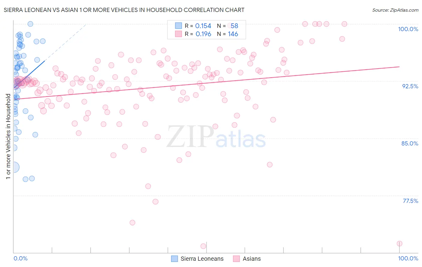 Sierra Leonean vs Asian 1 or more Vehicles in Household