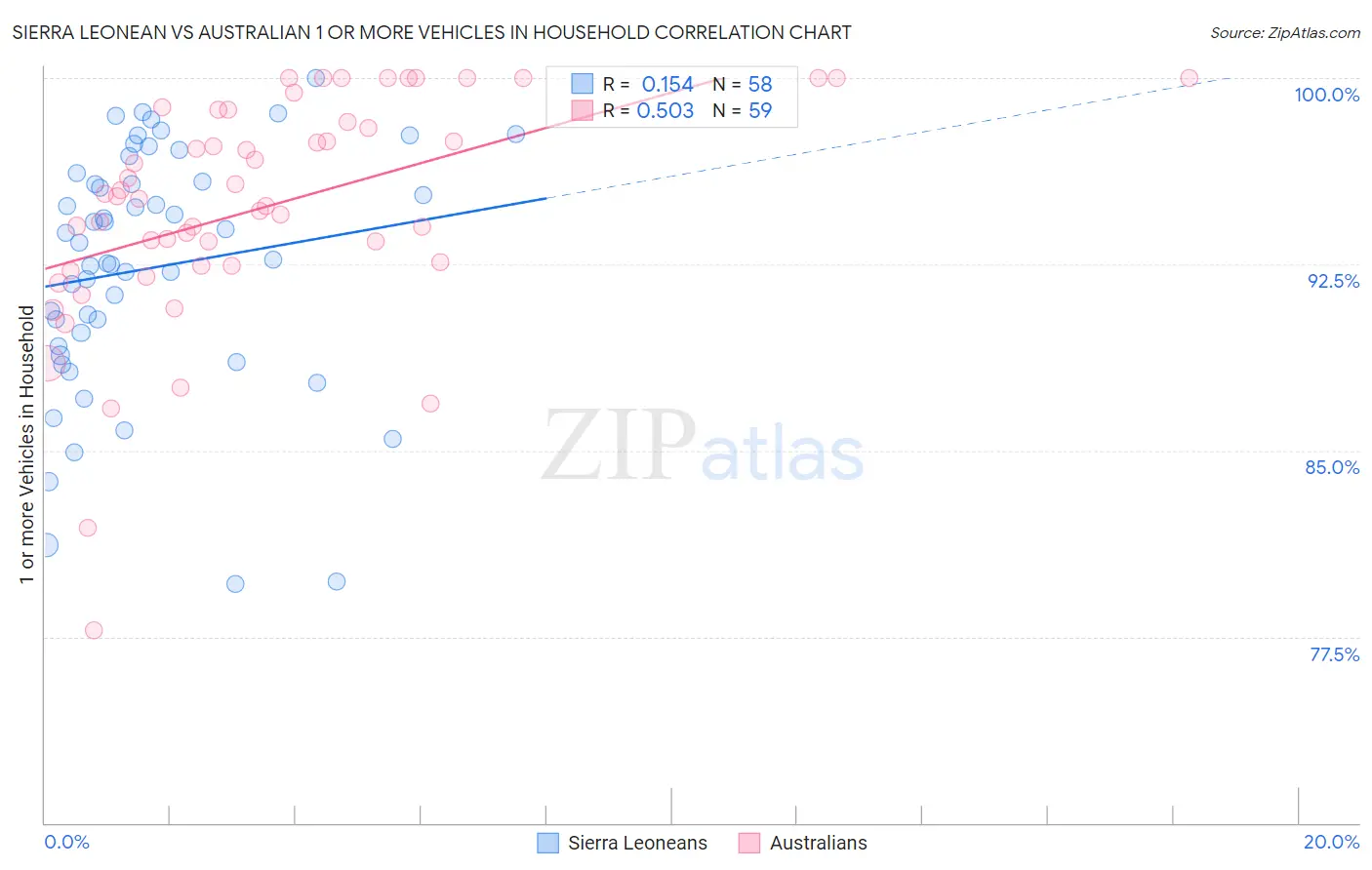 Sierra Leonean vs Australian 1 or more Vehicles in Household