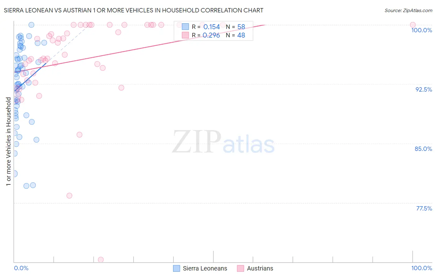 Sierra Leonean vs Austrian 1 or more Vehicles in Household
