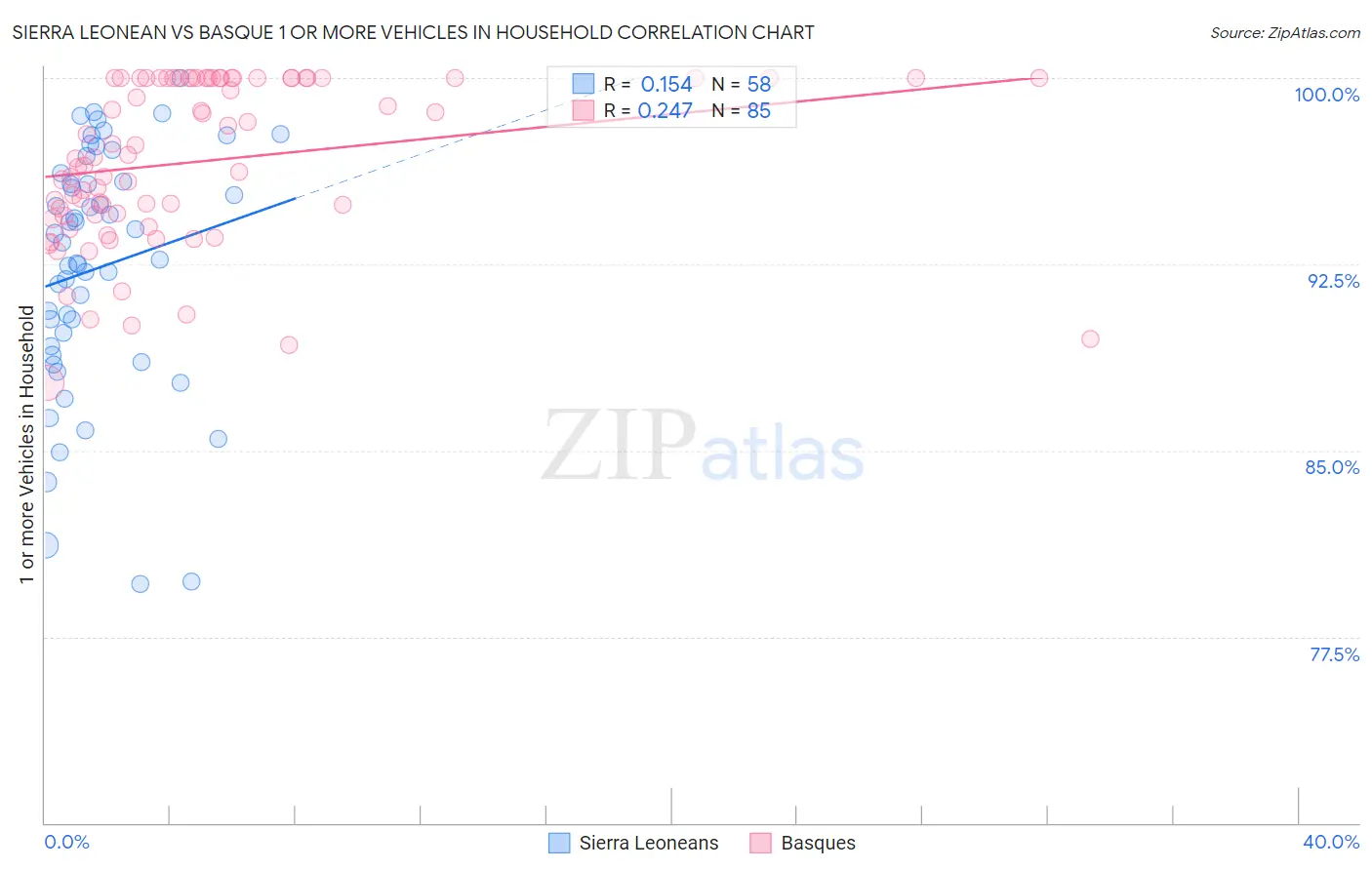 Sierra Leonean vs Basque 1 or more Vehicles in Household