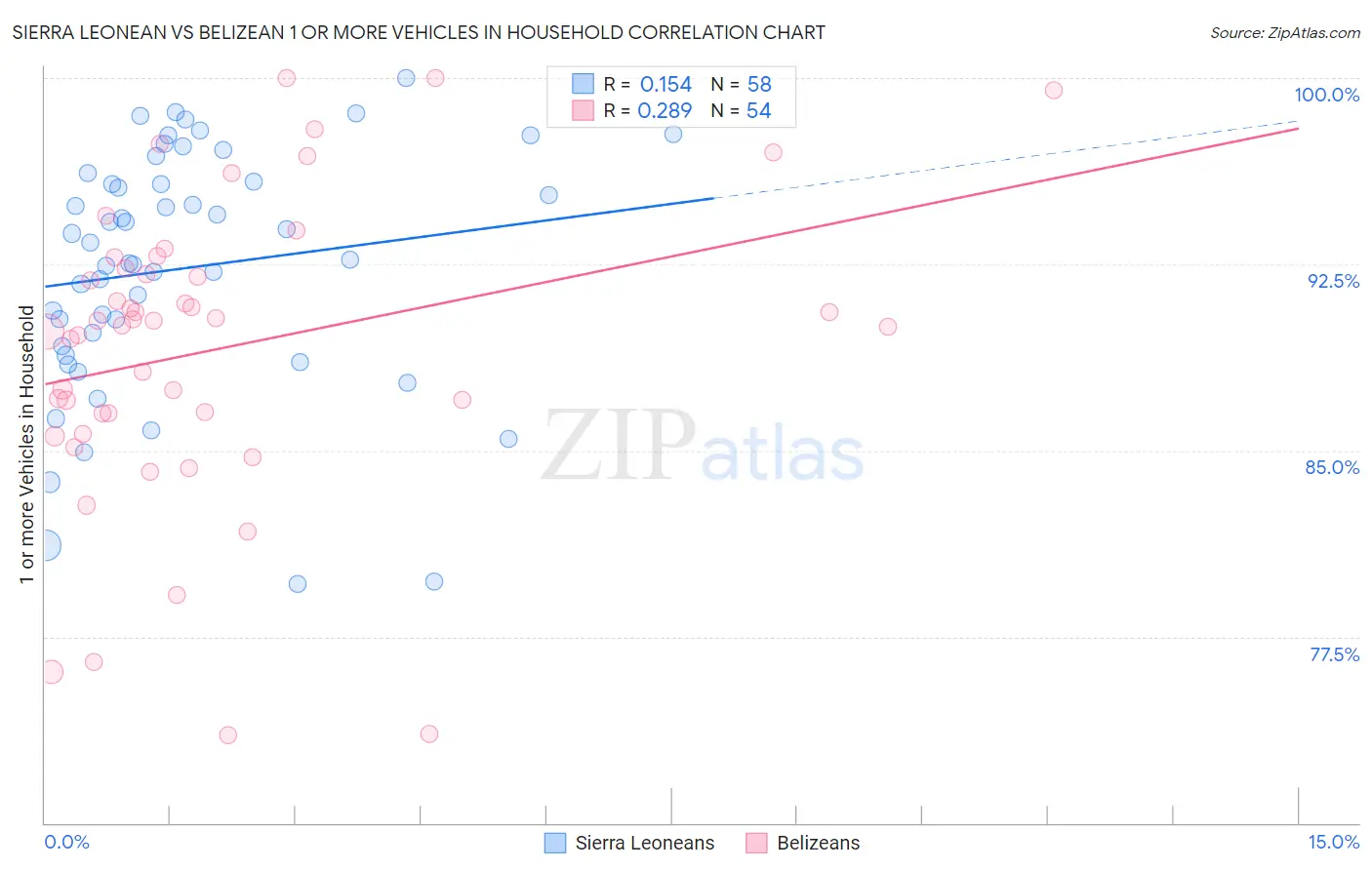 Sierra Leonean vs Belizean 1 or more Vehicles in Household