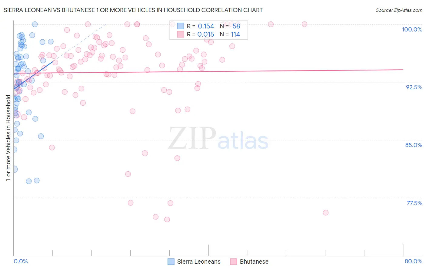 Sierra Leonean vs Bhutanese 1 or more Vehicles in Household