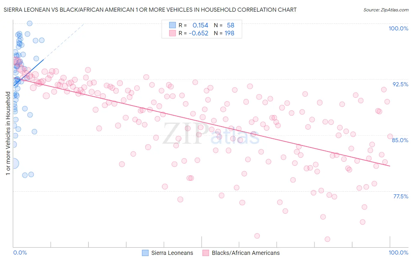Sierra Leonean vs Black/African American 1 or more Vehicles in Household