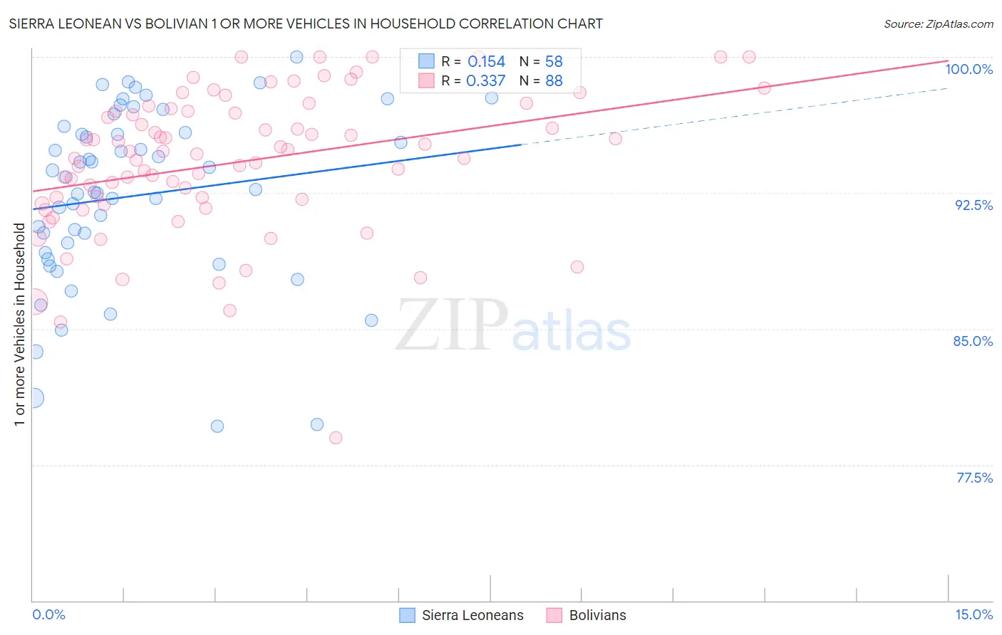 Sierra Leonean vs Bolivian 1 or more Vehicles in Household
