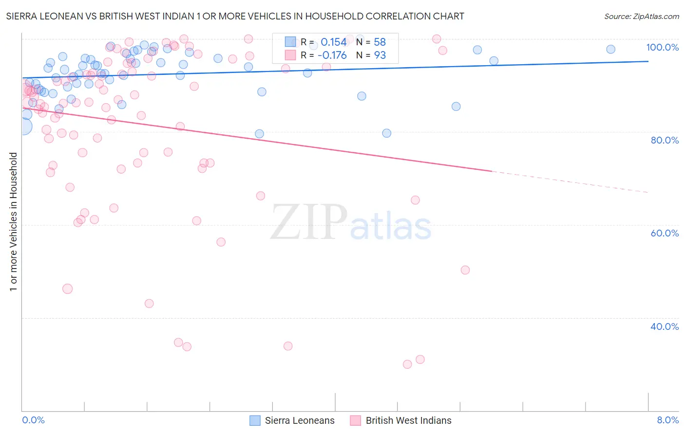 Sierra Leonean vs British West Indian 1 or more Vehicles in Household