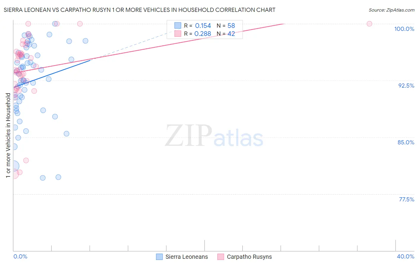 Sierra Leonean vs Carpatho Rusyn 1 or more Vehicles in Household