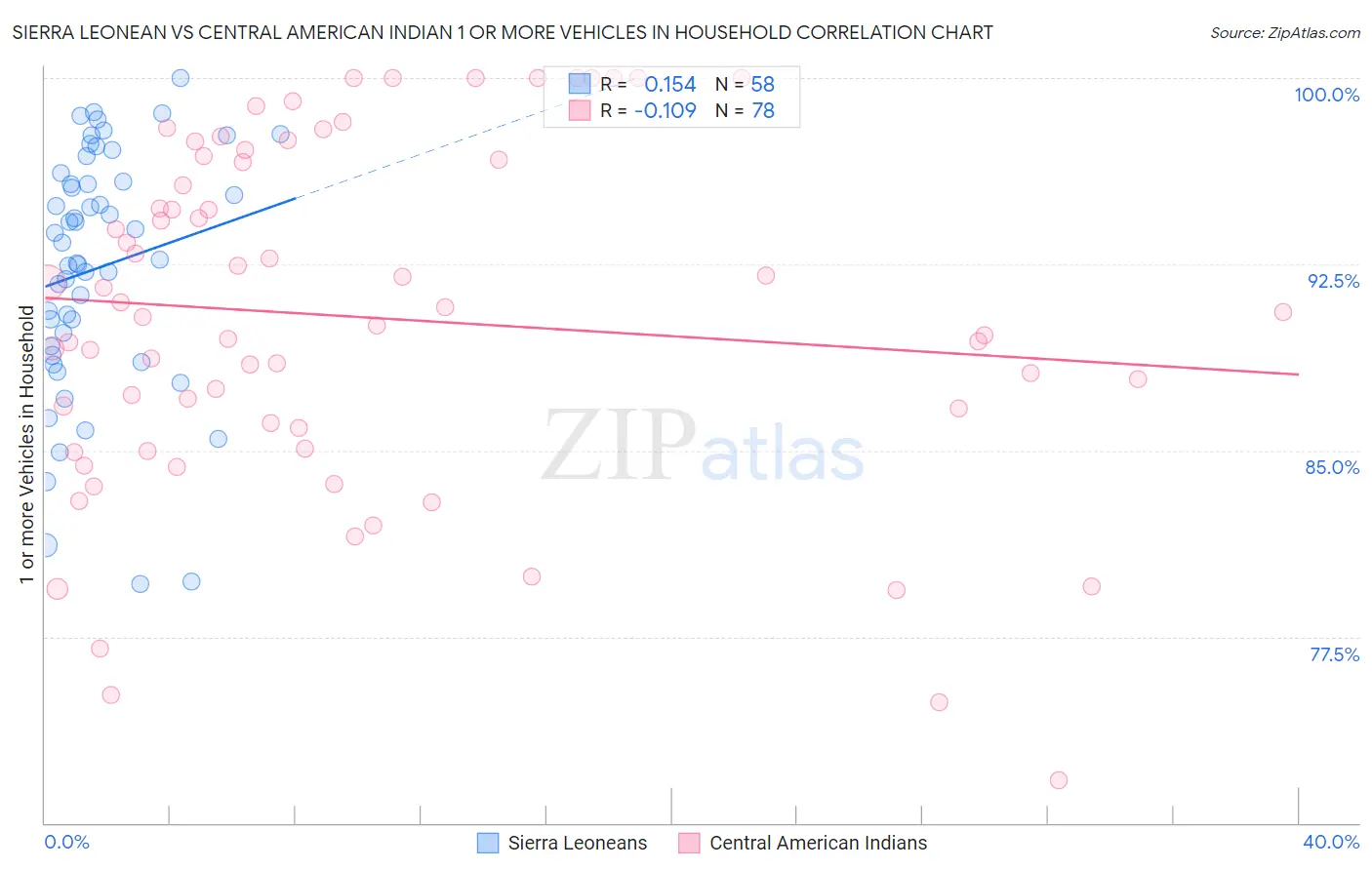 Sierra Leonean vs Central American Indian 1 or more Vehicles in Household