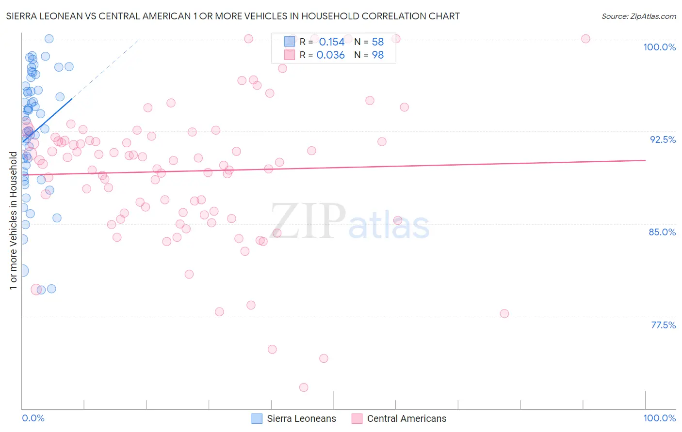 Sierra Leonean vs Central American 1 or more Vehicles in Household
