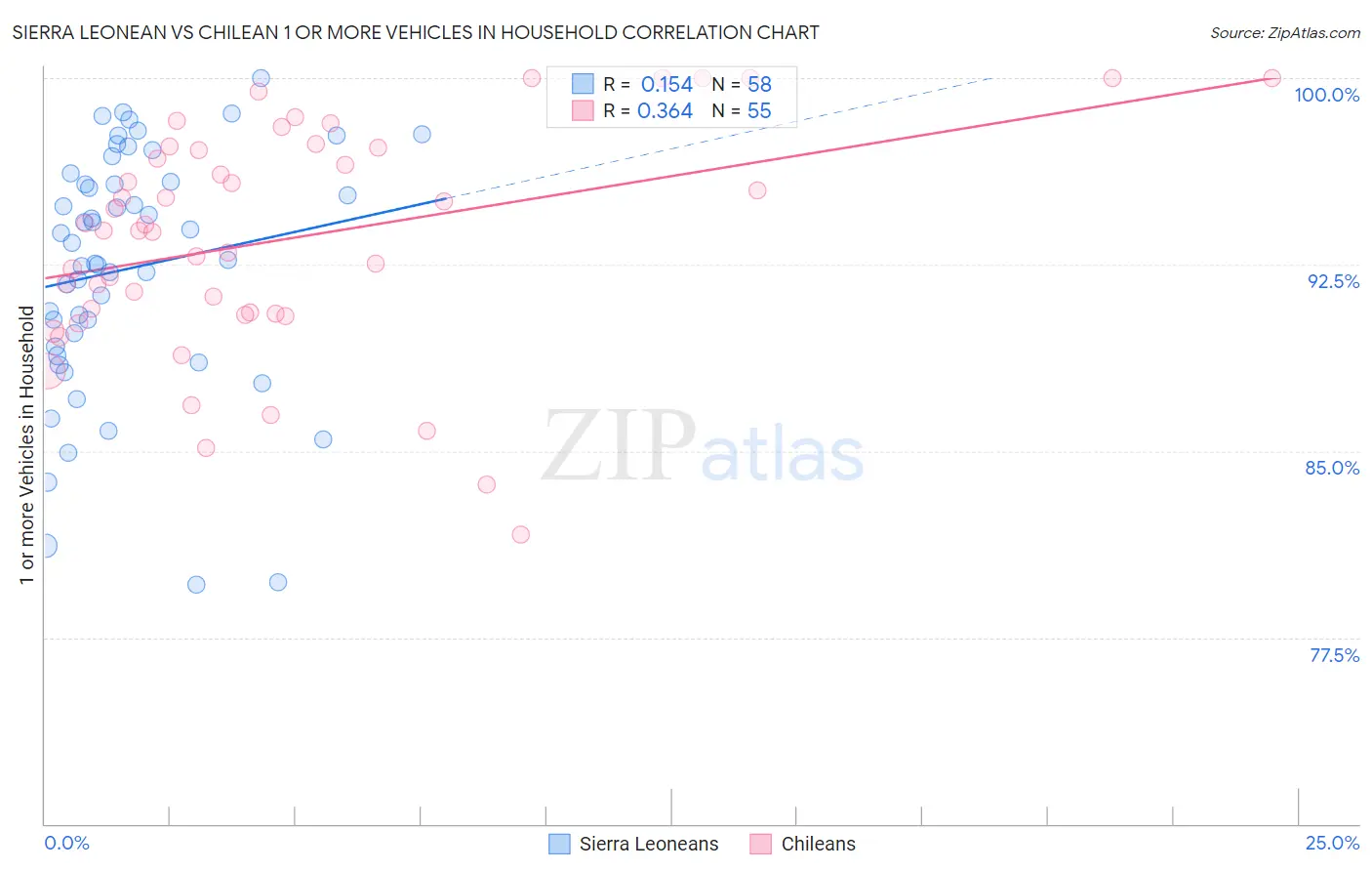 Sierra Leonean vs Chilean 1 or more Vehicles in Household