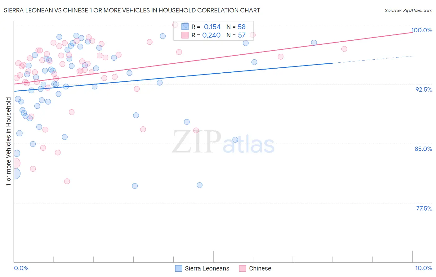 Sierra Leonean vs Chinese 1 or more Vehicles in Household