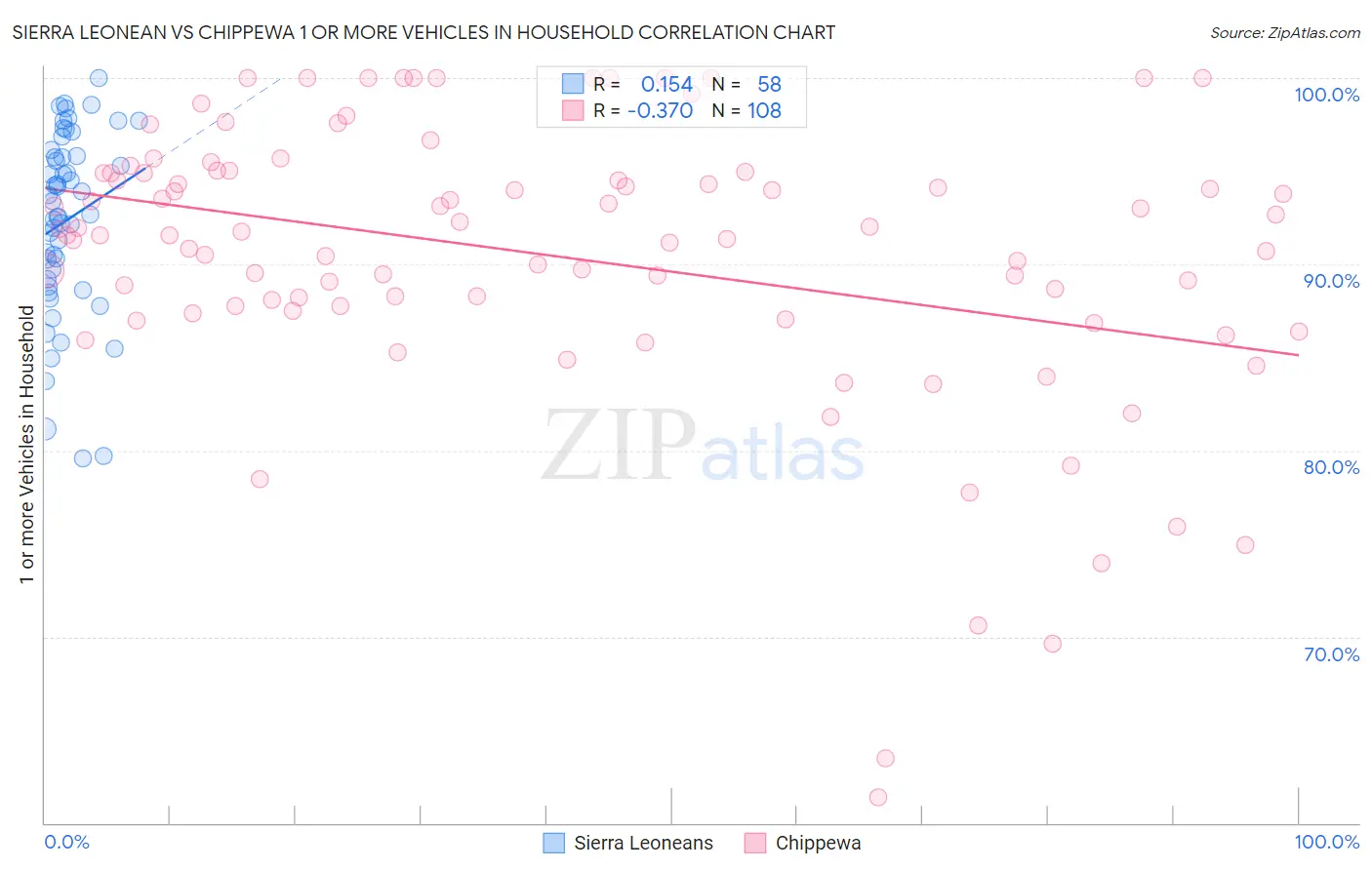 Sierra Leonean vs Chippewa 1 or more Vehicles in Household
