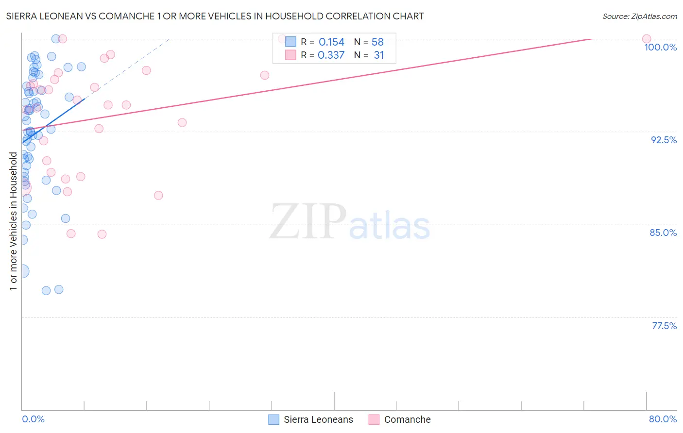 Sierra Leonean vs Comanche 1 or more Vehicles in Household