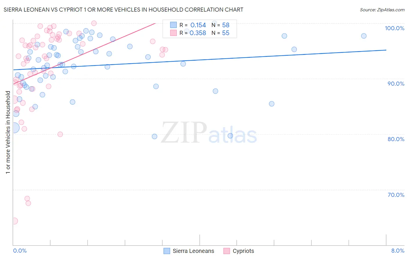 Sierra Leonean vs Cypriot 1 or more Vehicles in Household