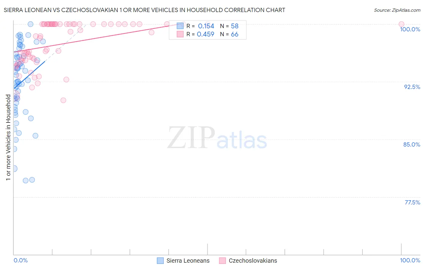 Sierra Leonean vs Czechoslovakian 1 or more Vehicles in Household