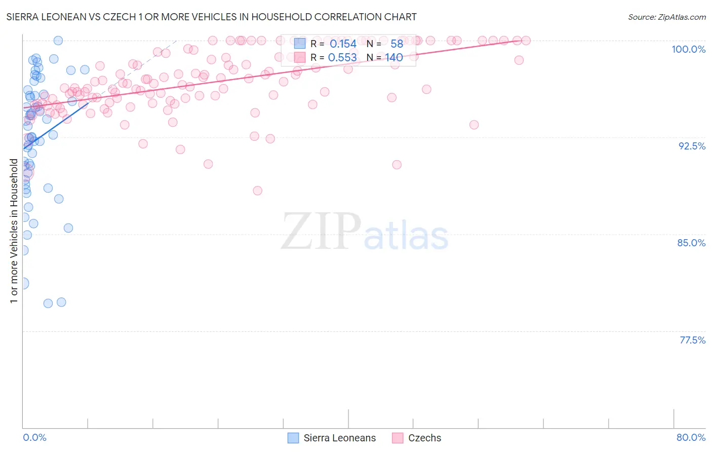 Sierra Leonean vs Czech 1 or more Vehicles in Household