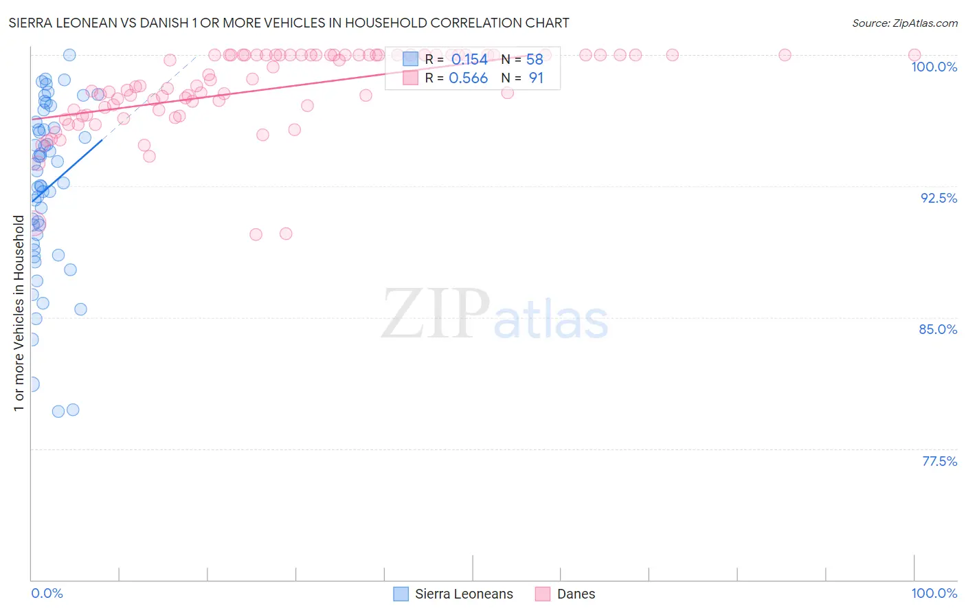 Sierra Leonean vs Danish 1 or more Vehicles in Household