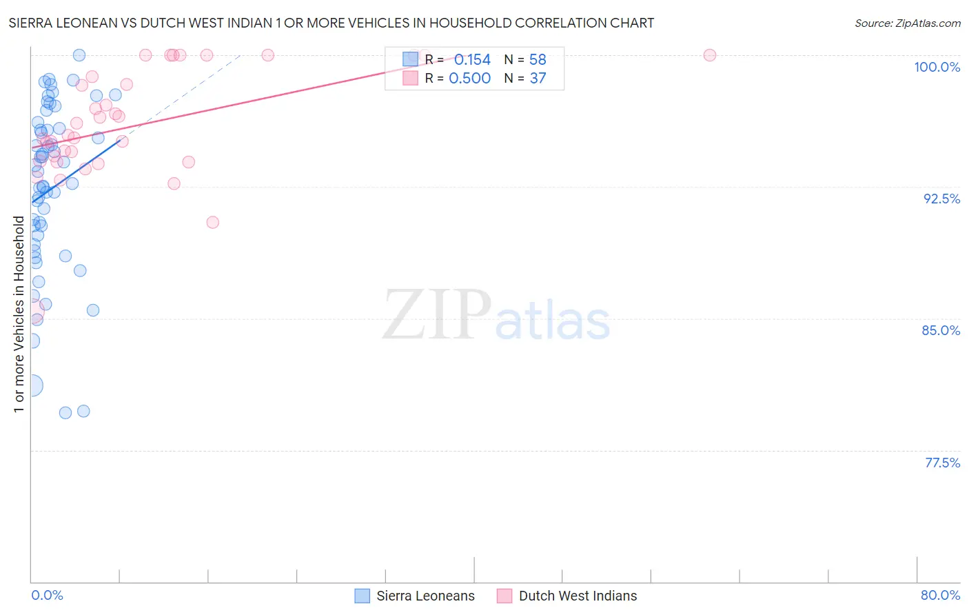 Sierra Leonean vs Dutch West Indian 1 or more Vehicles in Household