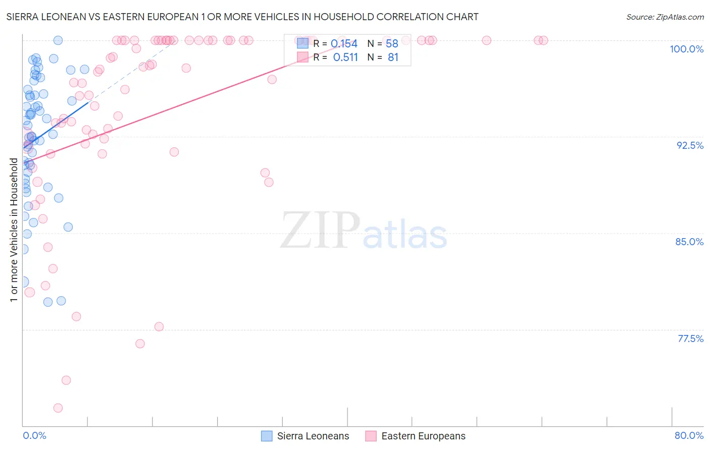 Sierra Leonean vs Eastern European 1 or more Vehicles in Household