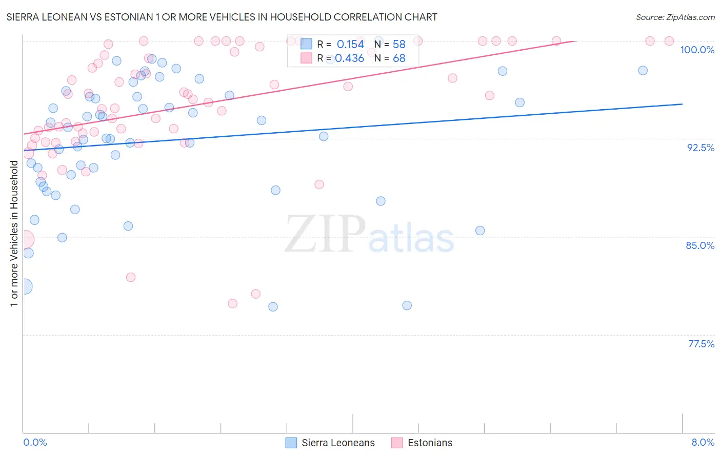 Sierra Leonean vs Estonian 1 or more Vehicles in Household