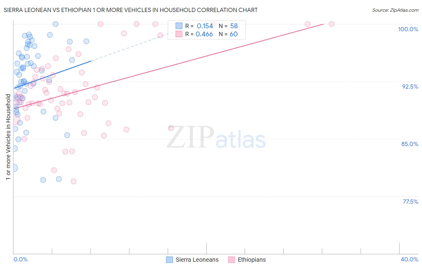 Sierra Leonean vs Ethiopian 1 or more Vehicles in Household