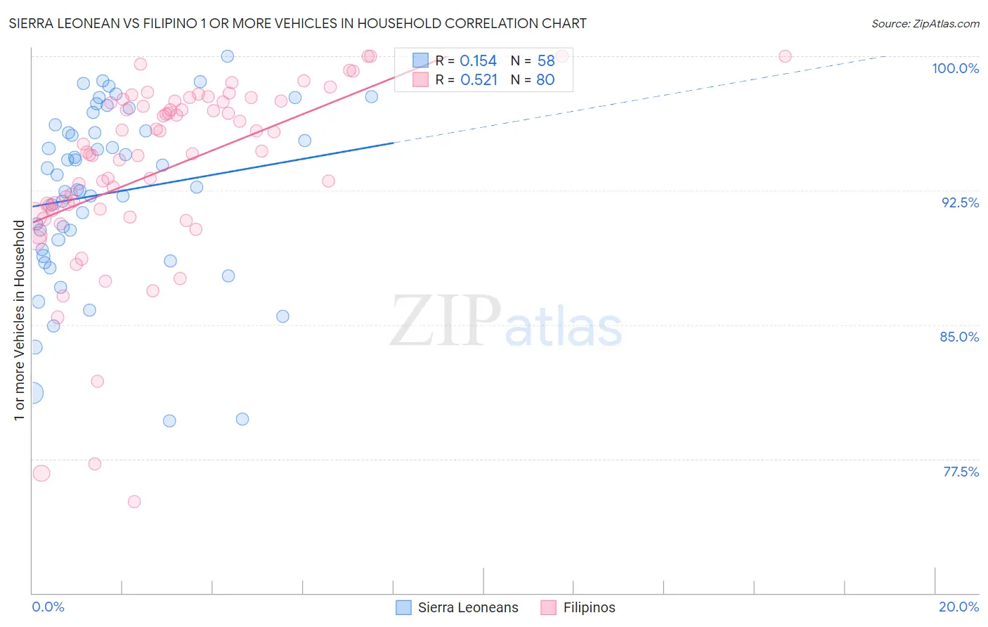 Sierra Leonean vs Filipino 1 or more Vehicles in Household