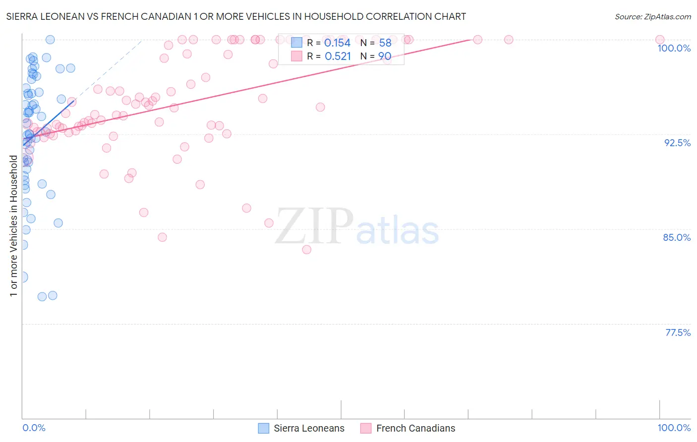 Sierra Leonean vs French Canadian 1 or more Vehicles in Household