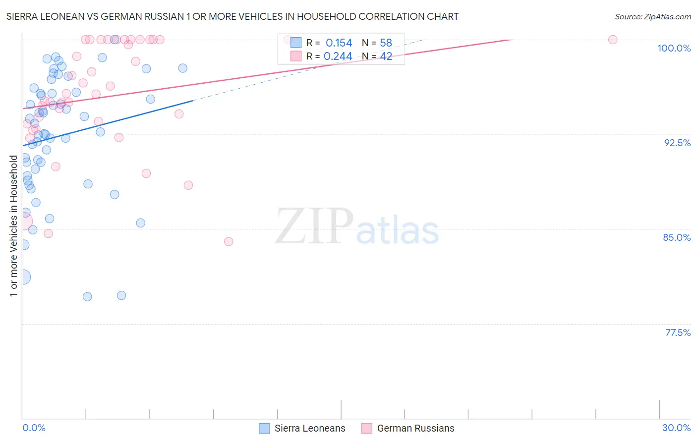 Sierra Leonean vs German Russian 1 or more Vehicles in Household