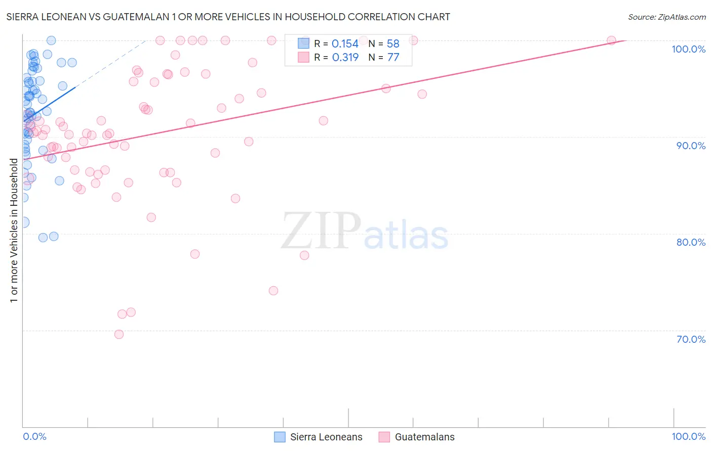 Sierra Leonean vs Guatemalan 1 or more Vehicles in Household
