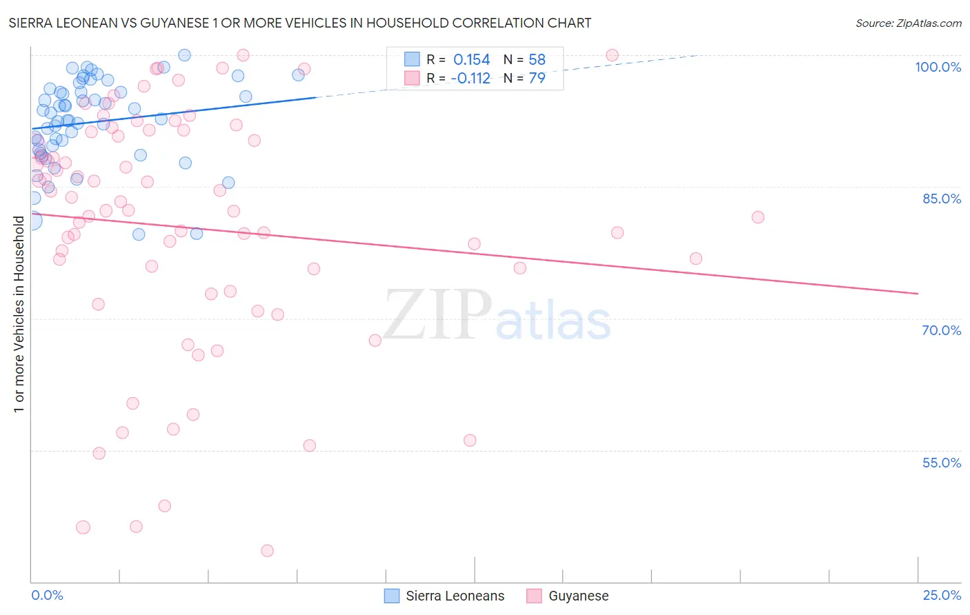 Sierra Leonean vs Guyanese 1 or more Vehicles in Household