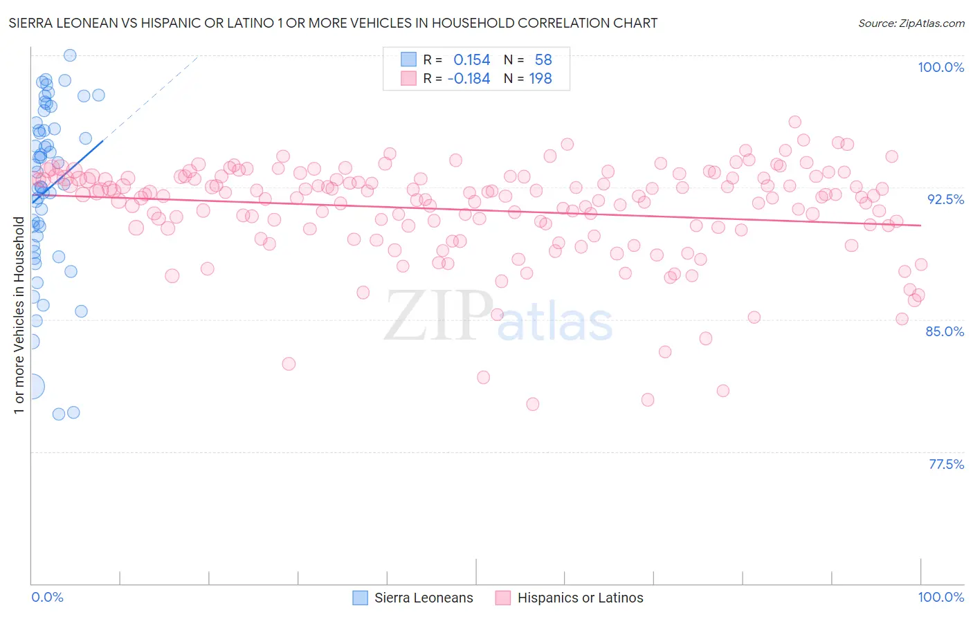 Sierra Leonean vs Hispanic or Latino 1 or more Vehicles in Household