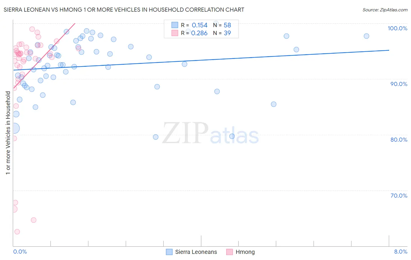 Sierra Leonean vs Hmong 1 or more Vehicles in Household