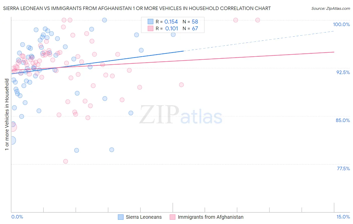 Sierra Leonean vs Immigrants from Afghanistan 1 or more Vehicles in Household
