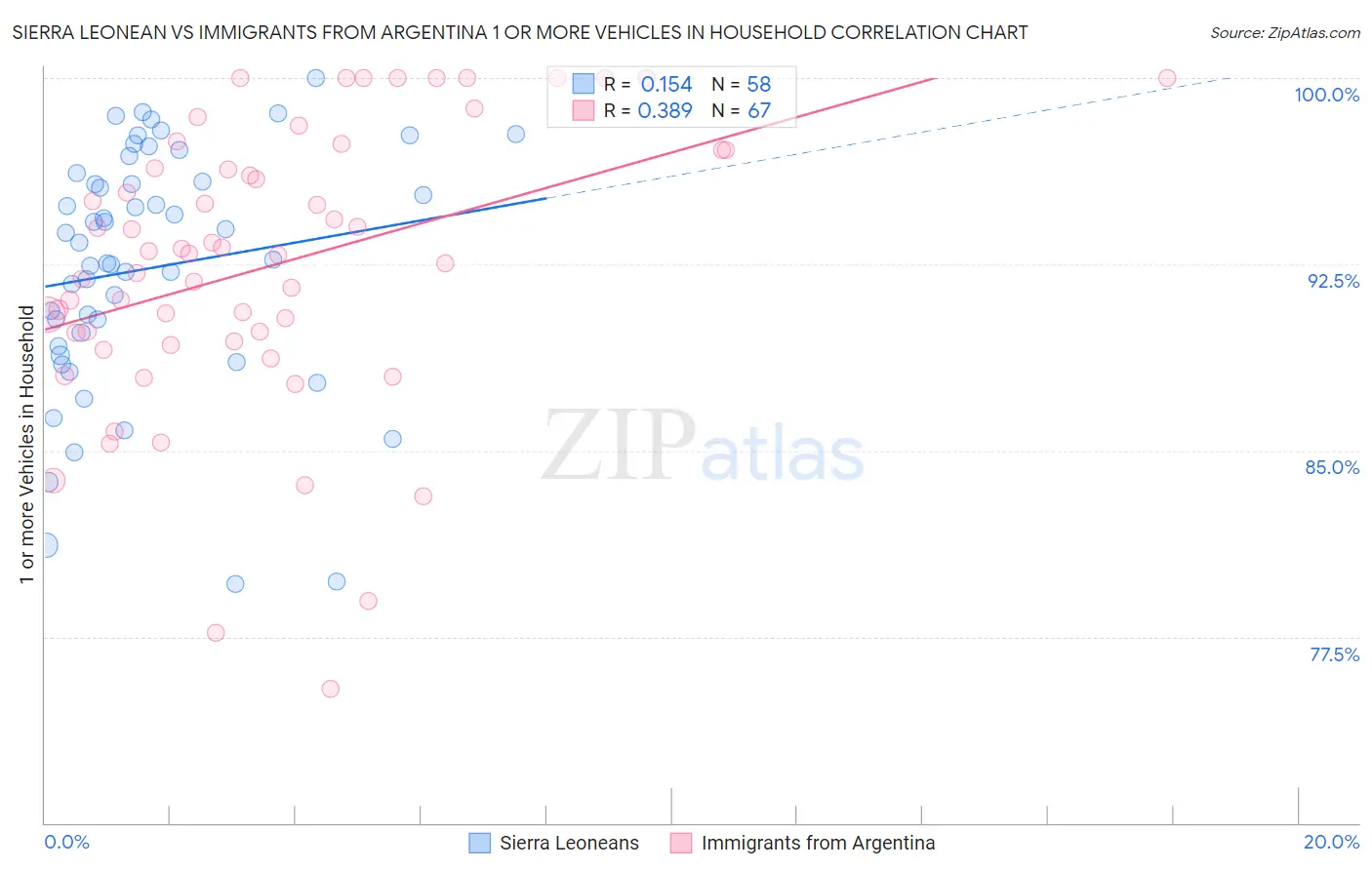 Sierra Leonean vs Immigrants from Argentina 1 or more Vehicles in Household