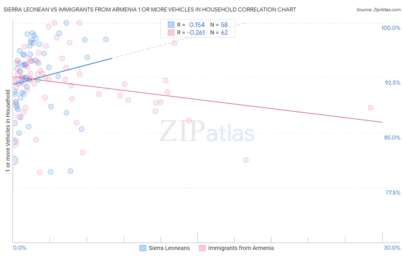 Sierra Leonean vs Immigrants from Armenia 1 or more Vehicles in Household