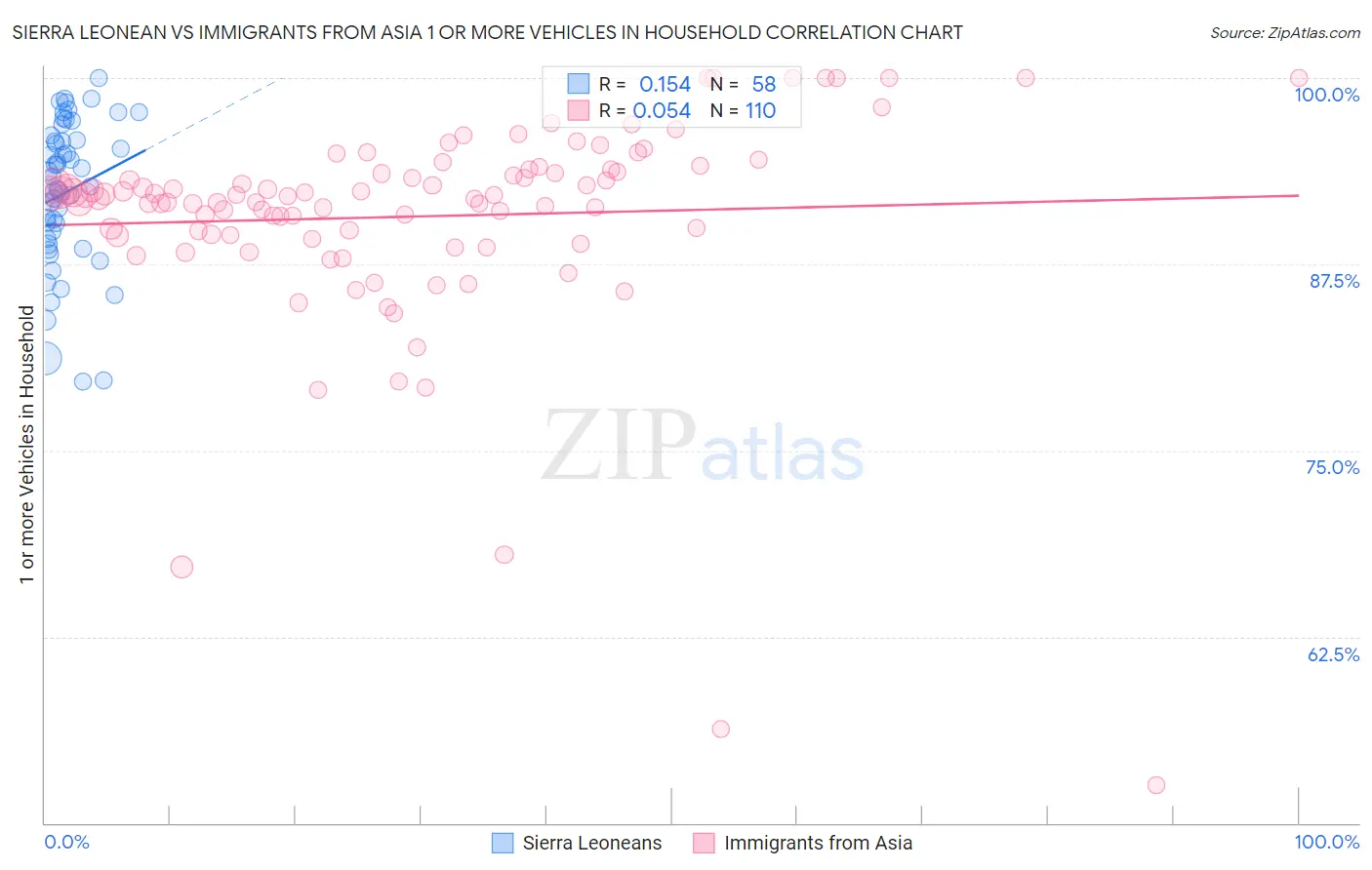 Sierra Leonean vs Immigrants from Asia 1 or more Vehicles in Household