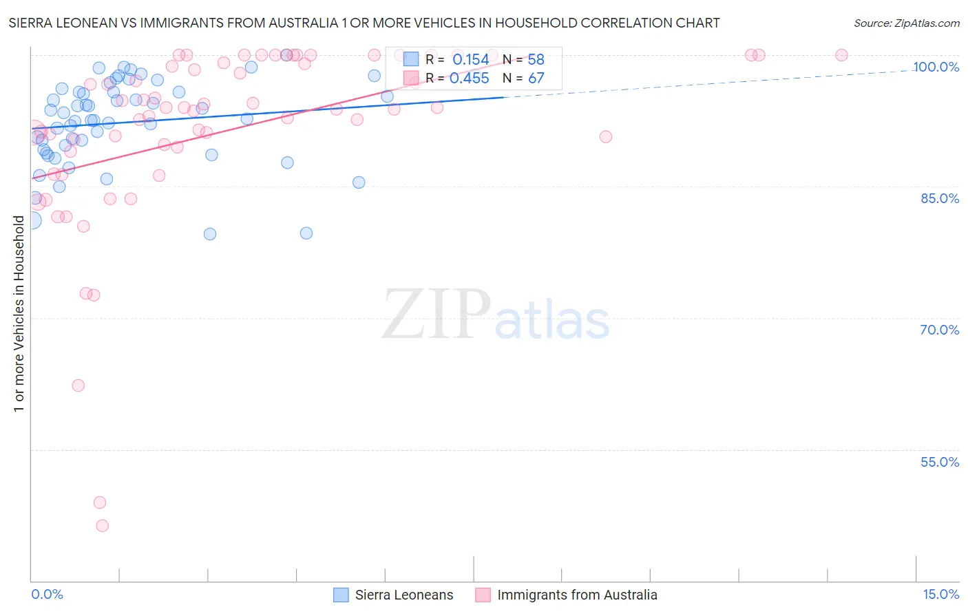 Sierra Leonean vs Immigrants from Australia 1 or more Vehicles in Household