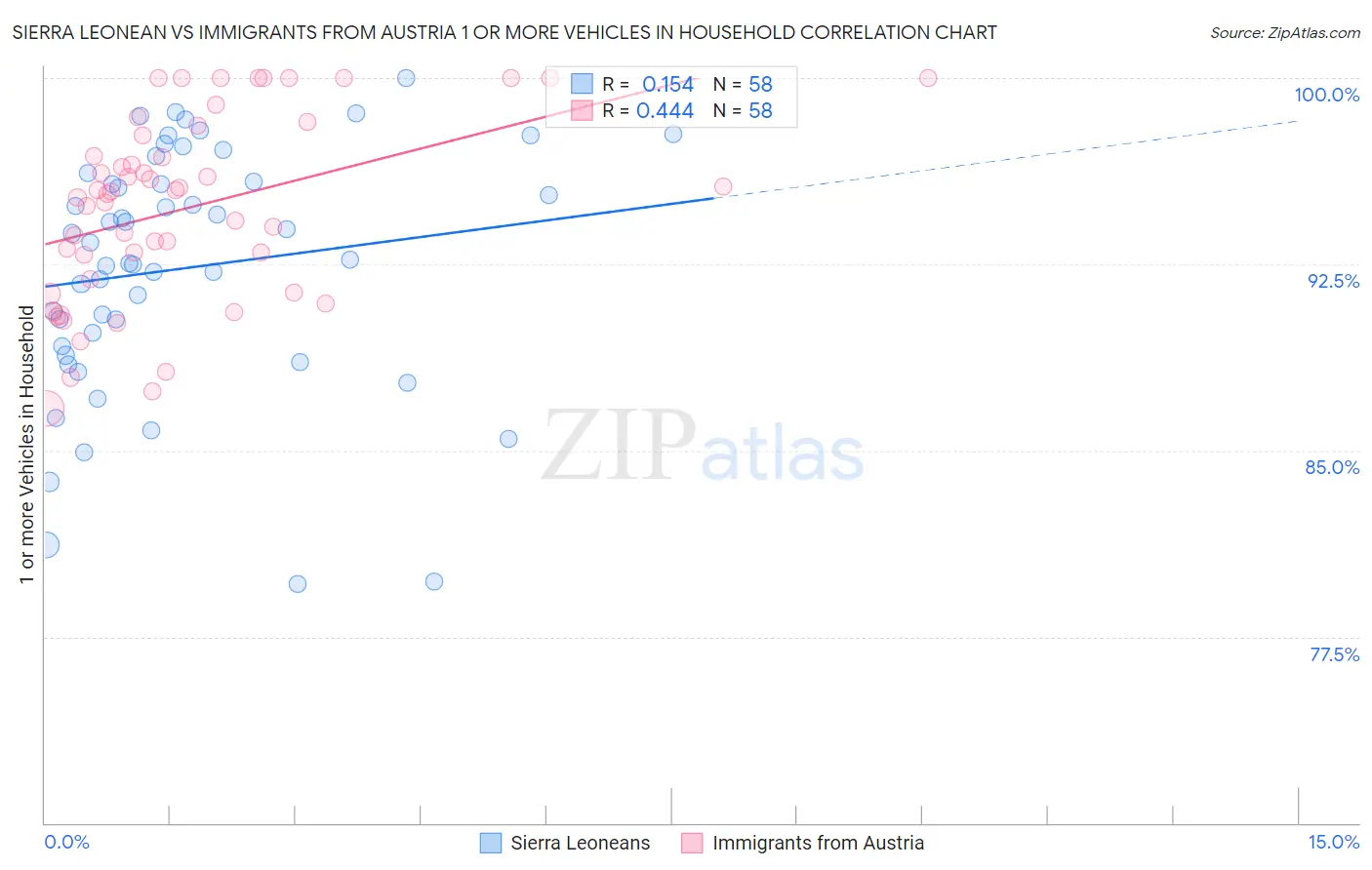 Sierra Leonean vs Immigrants from Austria 1 or more Vehicles in Household