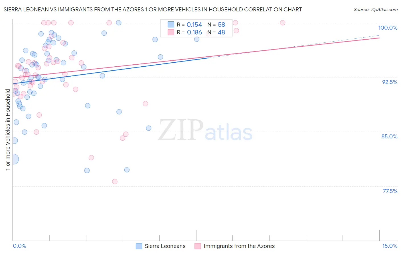 Sierra Leonean vs Immigrants from the Azores 1 or more Vehicles in Household