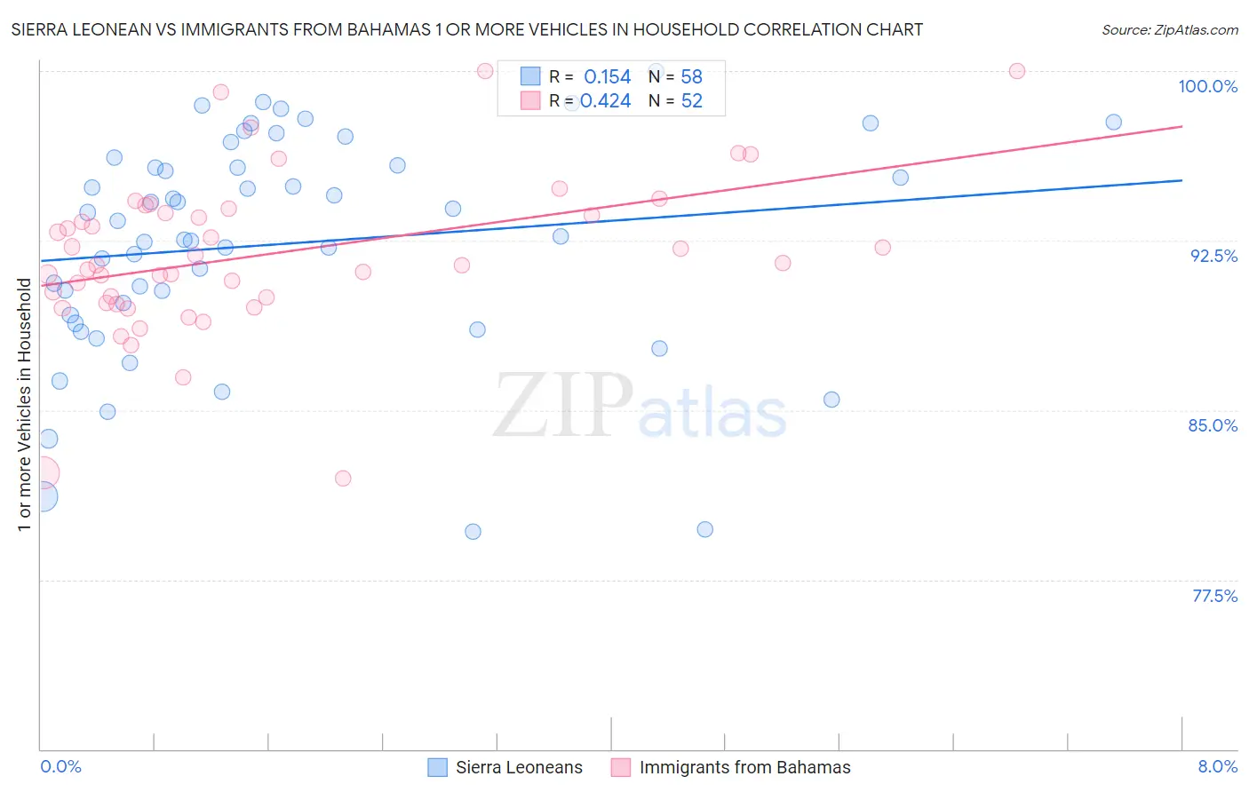 Sierra Leonean vs Immigrants from Bahamas 1 or more Vehicles in Household