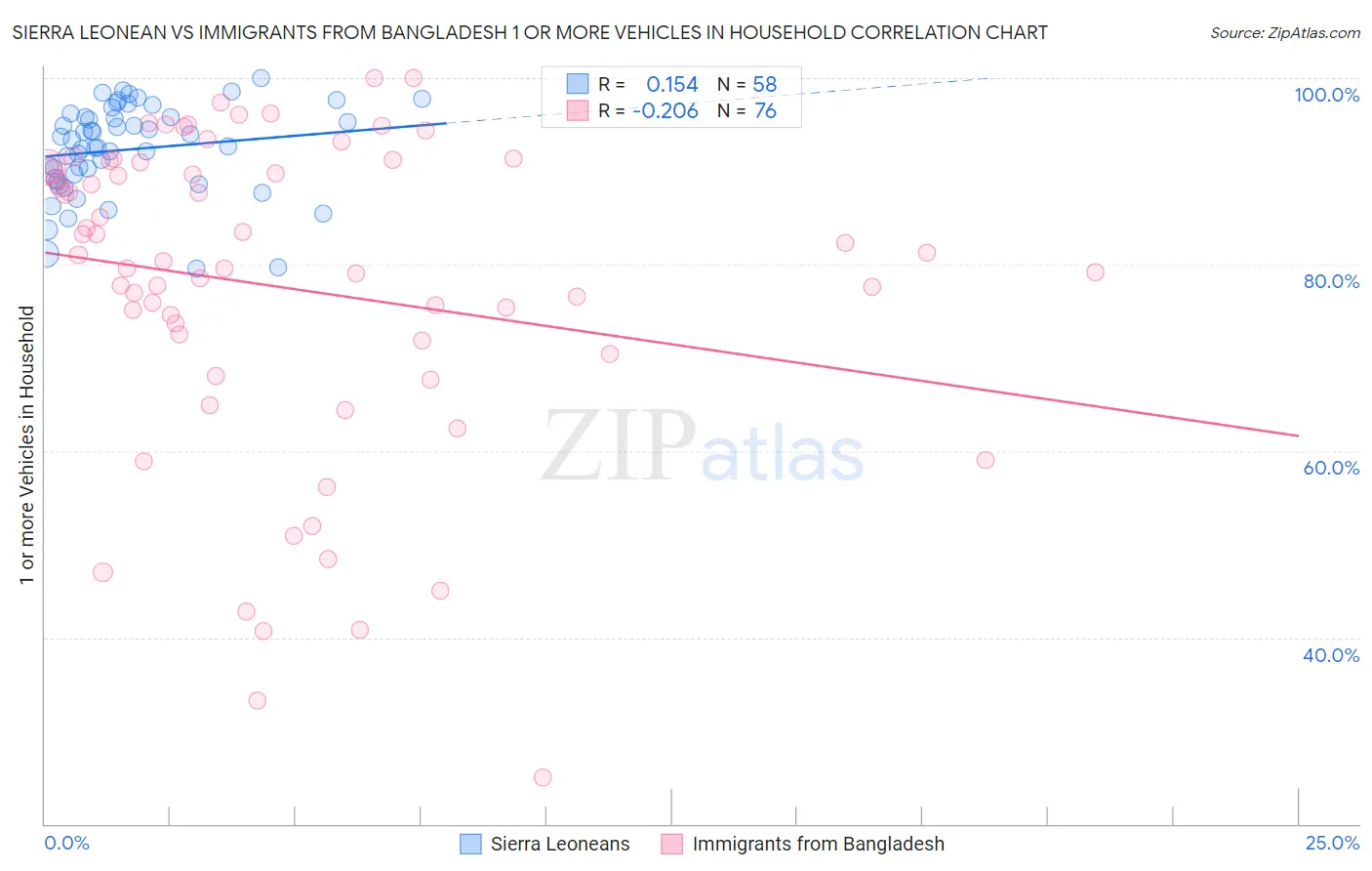 Sierra Leonean vs Immigrants from Bangladesh 1 or more Vehicles in Household