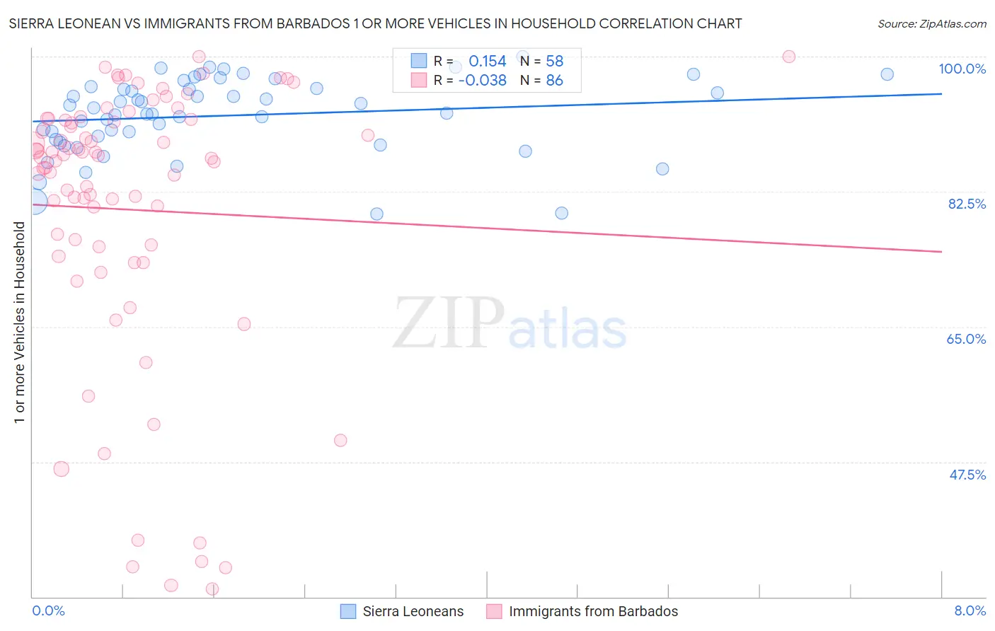 Sierra Leonean vs Immigrants from Barbados 1 or more Vehicles in Household