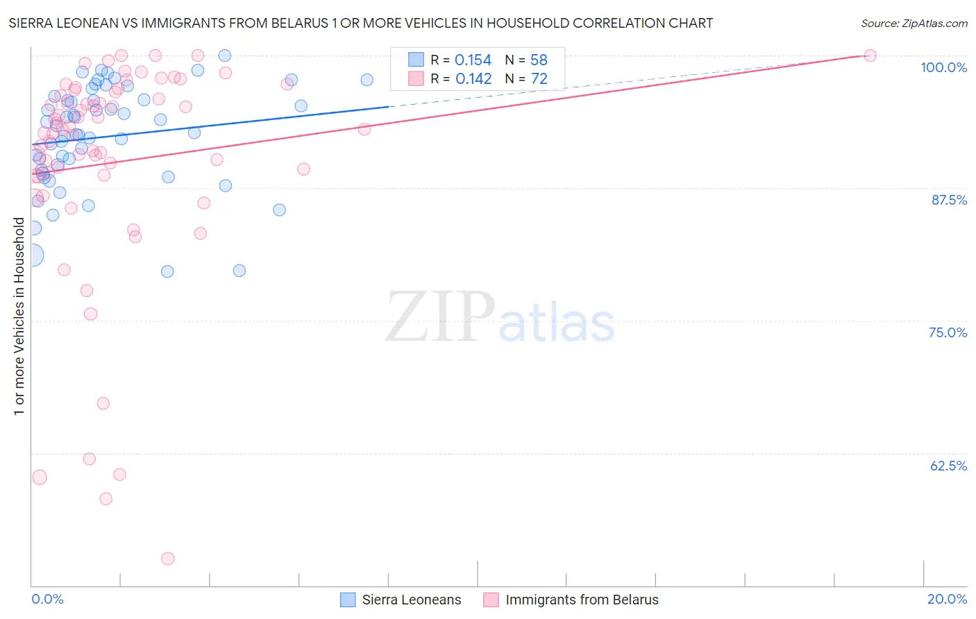 Sierra Leonean vs Immigrants from Belarus 1 or more Vehicles in Household